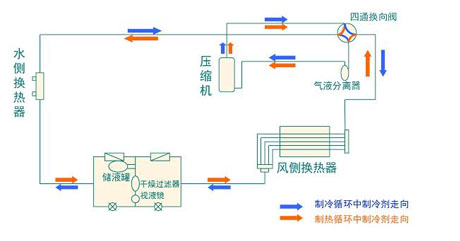 全面簡析風(fēng)冷模塊機(jī)組（原理、結(jié)構(gòu)、熱回收及安裝要點(diǎn)）