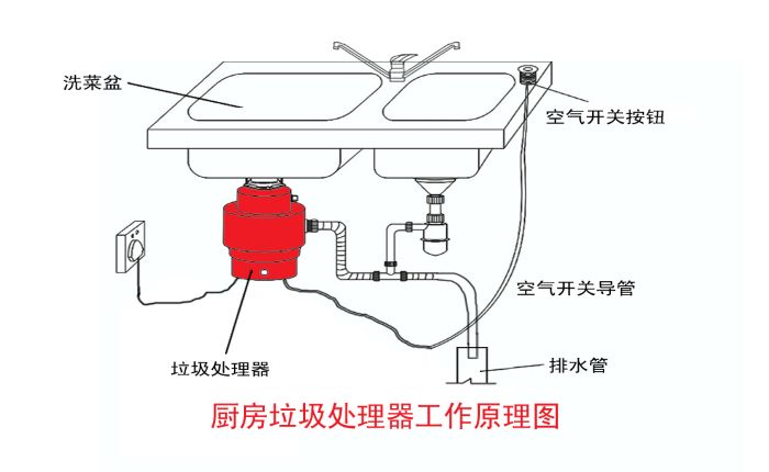 垃圾分類大勢(shì)所趨 垃圾處理器能否迎來市場(chǎng)機(jī)遇？