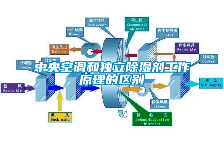 中央空調(diào)和獨(dú)立除濕劑工作原理的區(qū)別