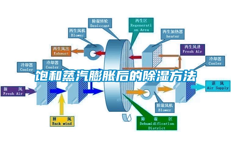 飽和蒸汽膨脹后的除濕方法