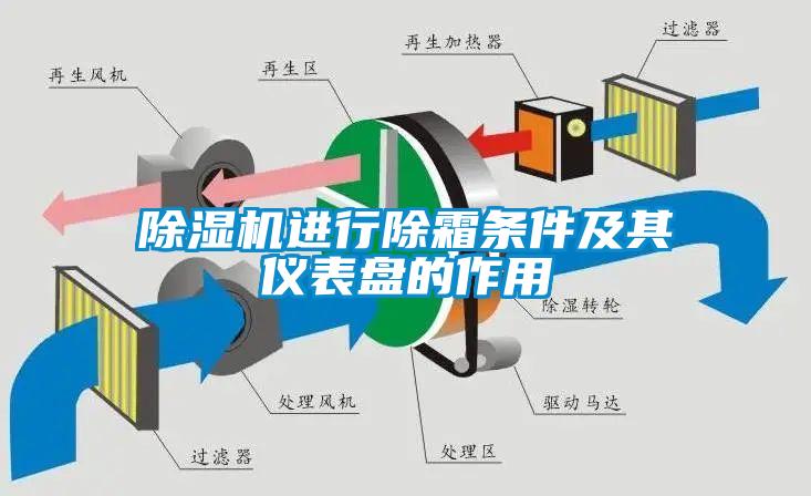 除濕機進行除霜條件及其儀表盤的作用