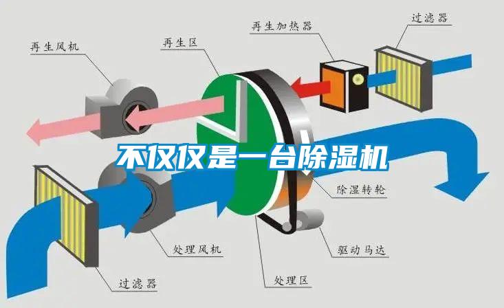 不僅僅是一臺除濕機