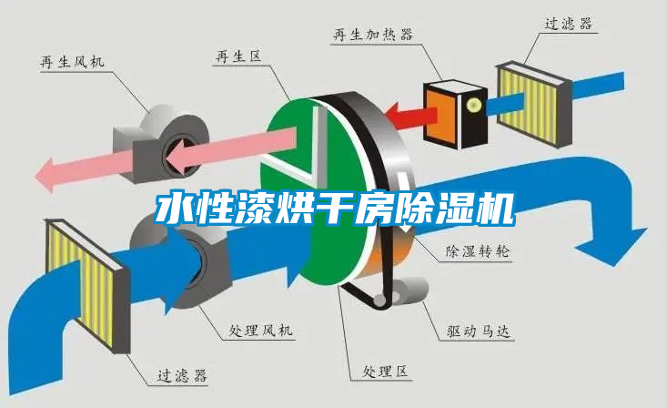 水性漆烘干房除濕機