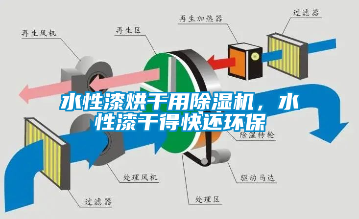 水性漆烘干用除濕機，水性漆干得快還環(huán)保