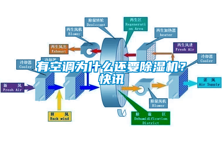 有空調(diào)為什么還要除濕機(jī)？快訊