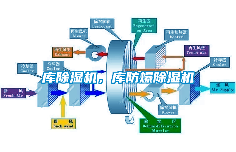 庫除濕機，庫防爆除濕機