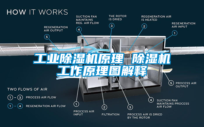 工業(yè)除濕機原理 除濕機工作原理圖解釋