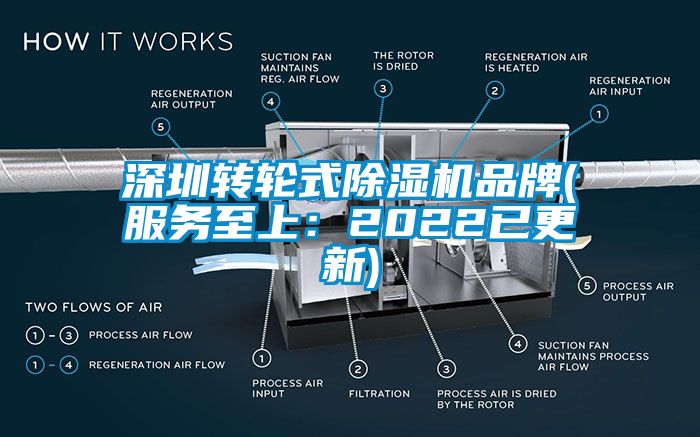 深圳轉(zhuǎn)輪式除濕機(jī)品牌(服務(wù)至上：2022已更新)