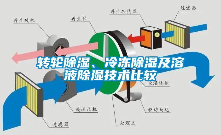 轉(zhuǎn)輪除濕、冷凍除濕及溶液除濕技術(shù)比較