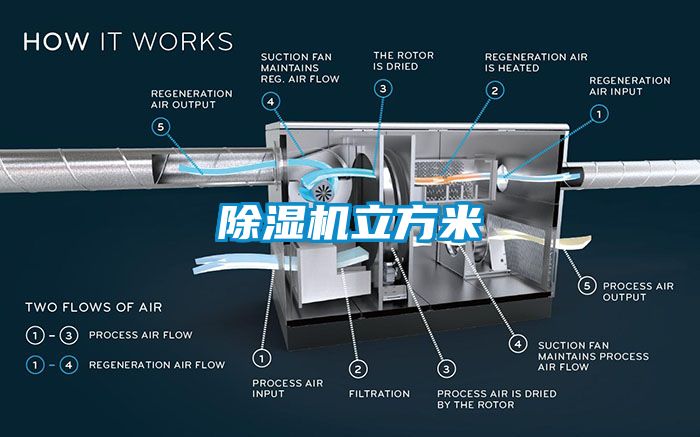 除濕機立方米